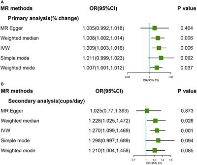 Causal Association of Coffee Consumption and Total, Knee, Hip and Self-Reported Osteoarthritis: A Mendelian Randomization Study